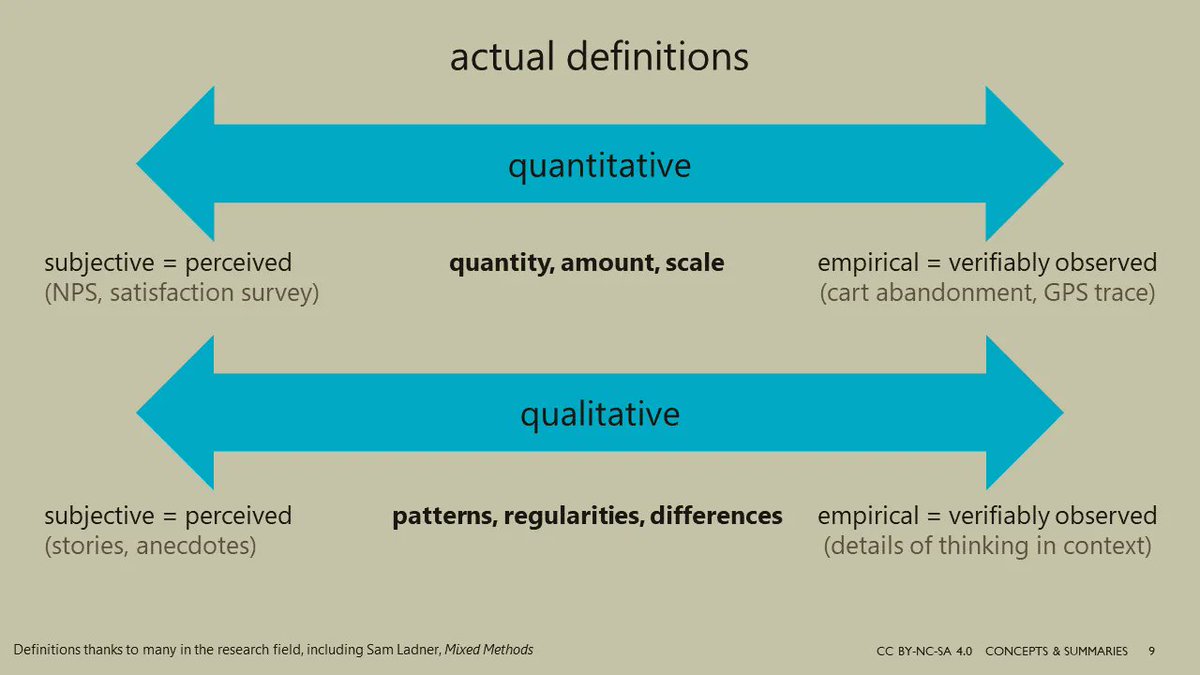 indiyoung's tweet image. Qualitative research is not the opposite of quantitative. They each seek to create different knowledge. Patterns &amp;amp; regularities or amount &amp;amp; scale. Both valid &amp;amp; useful types of knowledge for an organization.