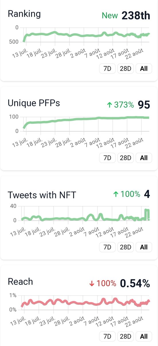 Parzival_Z_'s tweet photo. 🔷 Hello Twitter.msk🎭
🔸@TheCryptomasks Météo🌤️ by @Parzival_Z_
•24/08/2022🗓️
⛱️#FloorPrice: 0.25 $ETH
🌡️#TotalVolume: 23.09 $ETH
🎭#Masks: 555 $SUPPLY
💎#Owners: 352 $HOLD
🛒#Market: 19 $ONSALE
♥️#NFT_PFP_Only: 104 $PFP
✅#VerifiedHolders: 131 $NOPFP
🔸Stats by @nftinspect https://t.co/1N8uH7Cz2Q