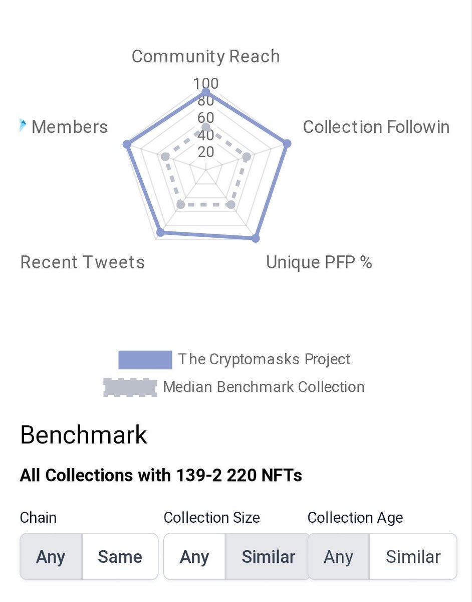 Parzival_Z_'s tweet photo. 🔷 Hello Twitter.msk🎭
🔸@TheCryptomasks Météo🌤️ by @Parzival_Z_
•24/08/2022🗓️
⛱️#FloorPrice: 0.25 $ETH
🌡️#TotalVolume: 23.09 $ETH
🎭#Masks: 555 $SUPPLY
💎#Owners: 352 $HOLD
🛒#Market: 19 $ONSALE
♥️#NFT_PFP_Only: 104 $PFP
✅#VerifiedHolders: 131 $NOPFP
🔸Stats by @nftinspect https://t.co/1N8uH7Cz2Q