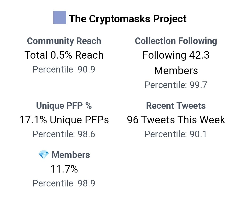 Parzival_Z_'s tweet photo. 🔷 Hello Twitter.msk🎭
🔸@TheCryptomasks Météo🌤️ by @Parzival_Z_
•24/08/2022🗓️
⛱️#FloorPrice: 0.25 $ETH
🌡️#TotalVolume: 23.09 $ETH
🎭#Masks: 555 $SUPPLY
💎#Owners: 352 $HOLD
🛒#Market: 19 $ONSALE
♥️#NFT_PFP_Only: 104 $PFP
✅#VerifiedHolders: 131 $NOPFP
🔸Stats by @nftinspect https://t.co/1N8uH7Cz2Q