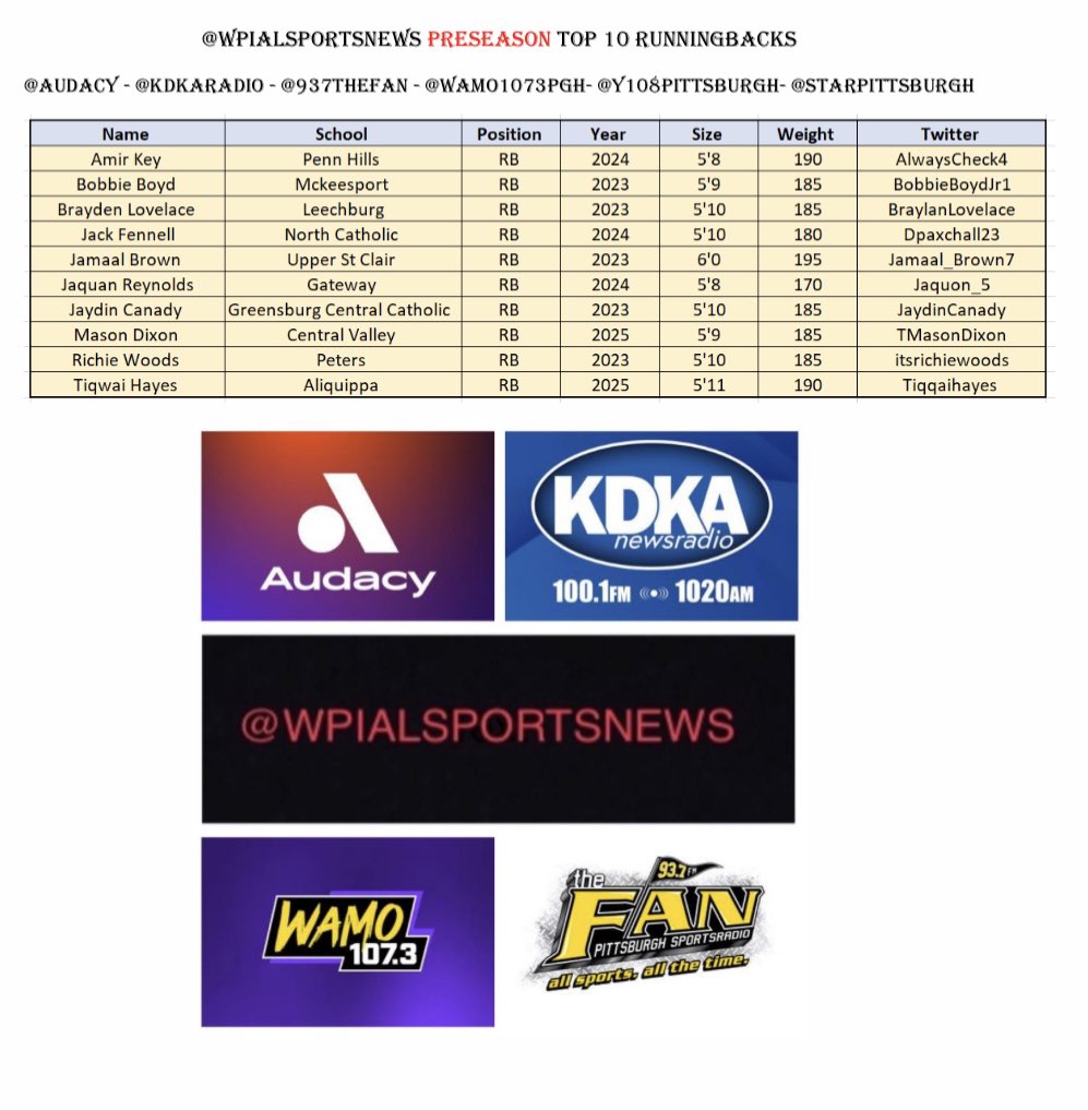 wpialsportsnews's tweet photo. 🔥🔥 WPIAL Content 🔥🔥🔥

Preseason Top 10 Running-backs

@KDKARadio @937theFan @cale_Berger
@BenTenuta @WAMO1073PGH @StarPittsburgh @Y108Pittsburgh 

#KDKAFridayNightLights 
#WPIAL
#TheContentKing https://t.co/nZrZVcp1Ie