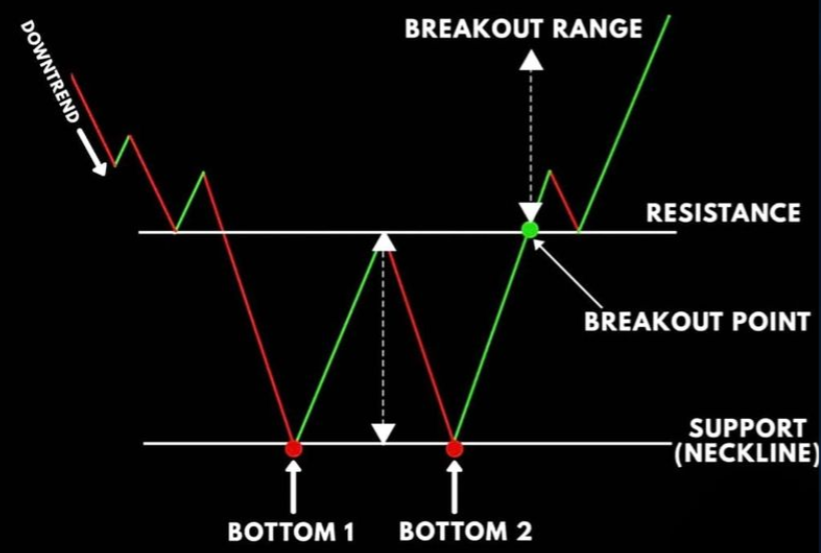 lucyfair_crypto's tweet photo. What is a Double Bottom?  📉

A double bottom pattern is a technical analysis charting pattern that describes a change in trend and a momentum reversal from prior leading price action. 

#btc #crypto https://t.co/QIroLVyavD