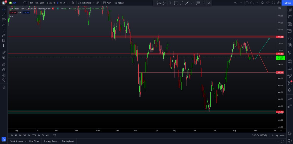 optietips's tweet photo. De AEX breekt door zijn steun heen, momenteel zien we een terugkeer van prijs richting de 715 punten. Stel dat de 715 niet opwaarts wordt doorbroken dan keren wij neerwaarts richting de 688 punten. Lees verder op https://t.co/qePISAnt8b https://t.co/nmZua481df