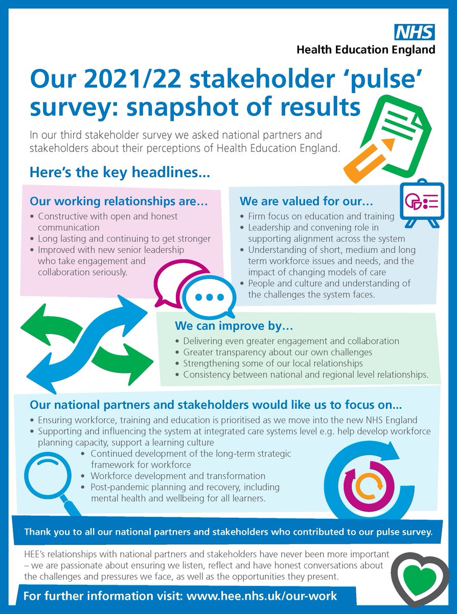 Check out our handy infographic to see the headline results of our third annual Stakeholder pulse survey: orlo.uk/StakeholderPul… @NHSEngland @DHSCgovuk @councilofdeans @ukmedschools @CareQualityComm @nmcnews @TheKingsFund @NHSConfed @NHSProviders @NHSEmployers @gmcuk
