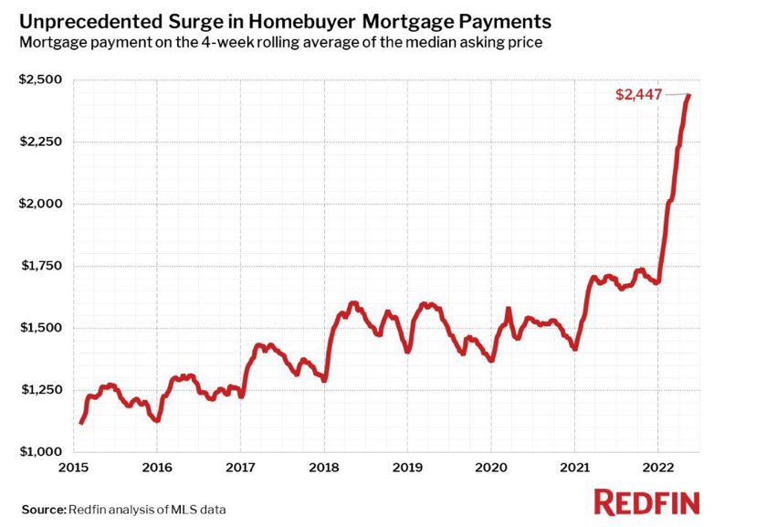 GRDecter's tweet photo. This is not oil, a meme stock or even a scam. It’s the median monthly mortgage payment in America https://t.co/ZUfUtfcyeV
