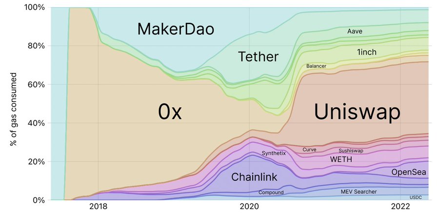 shunya_fi's tweet photo. The rise of Gas consumption from DeFi protocols to stables β½
The data below can sum up all in one ππ»
Gas consumed by Tether reached a ATH during DeFi summer in the period of 2021-2022
and with other protocols.... (1/n) π§΅
#GasFee #DeFi #DeFiTracker #Tether #Thread https://t.co/DcSwSUbmvJ