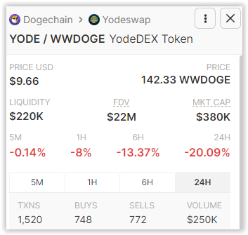 Quick reminder for interested in @Yodeswap $YODE
<(°.°)>

FDV isn't the same thing as Market Cap.
380k is kinda low MC so you have big opportunity to earn some money  💰  💎 

#Dogechainfamily