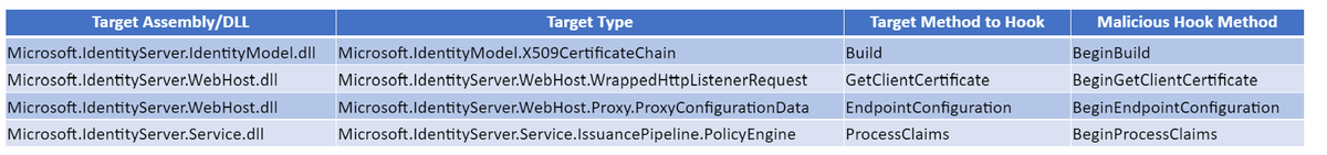 MalwareRE's tweet photo. #MagicWeb hooks legitimate AD FS related methods at runtime to intercept calls to the legitimate methods and instead, execute its own custom methods. The methodology/purpose of hooking each legitimate AD FS related method is described in the blog. https://t.co/HC4NpzmuB9