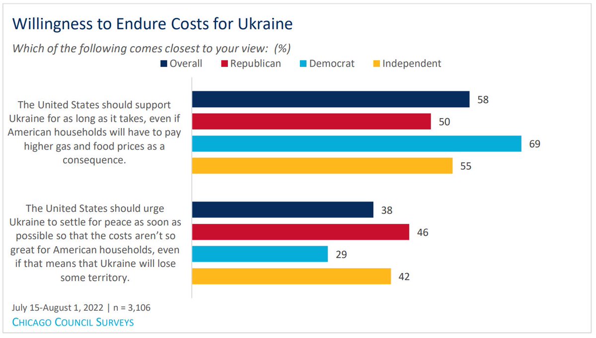 ChiCouncilFP's tweet photo. Today marks six months since Russian forces invaded #Ukraine. Are Americans still willing to bear the costs of supporting Kyiv? 

In the 2022 @ChicagoCouncil Survey, a majority say yes—“for as long as it takes.”  https://t.co/R84KFkDouR https://t.co/NVz5BHsr2R