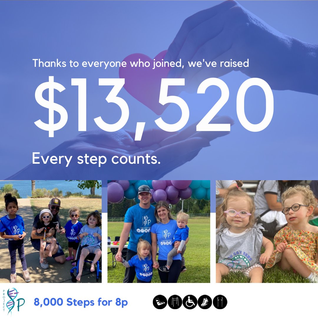 chromosome8p's tweet photo. We've raised a total of $13,520, all thanks to you! We've greatly exceeded our campaign goal and raised so much more. This will greatly help in funding research for our #8pheroes. We appreciate all the support and love!
#8000stepsfor8p #project8p #8pheroes https://t.co/gEK2nkidXy