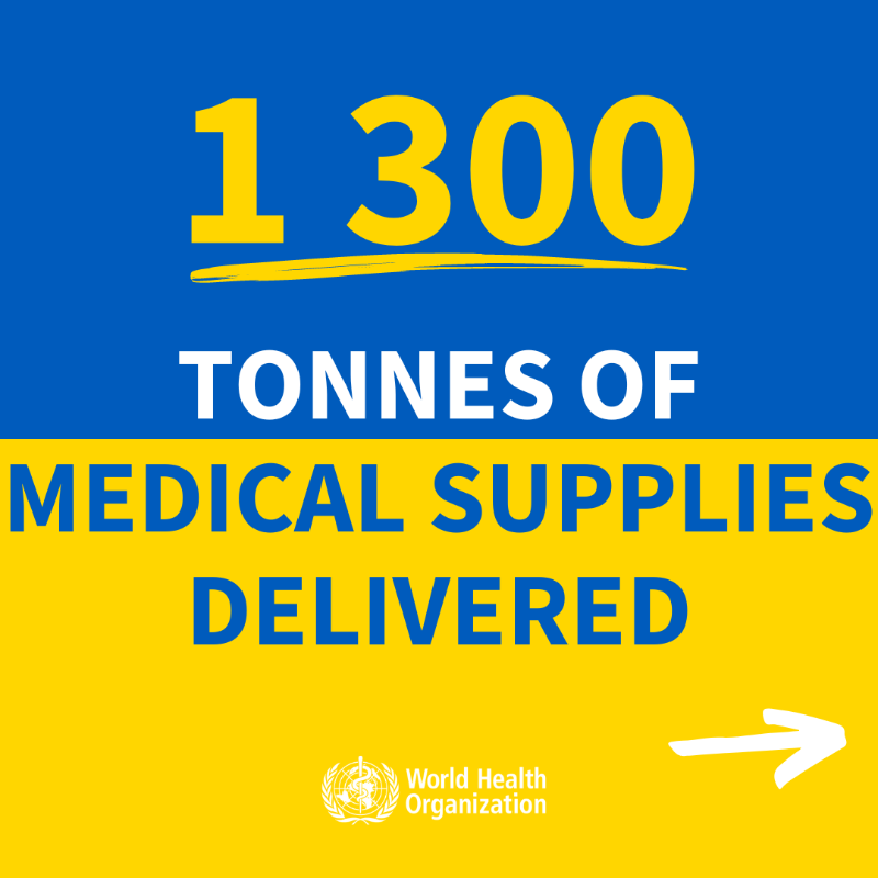 WHO's tweet photo. Today marks 6⃣ months since the beginning of the war in #Ukraine 🇺🇦
 
♦️ Millions are displaced
♦️ Thousands died
♦️ Hundreds of attacks on health care
 
WHO and its partners help address immediate needs and support the country reconstructing its health system.