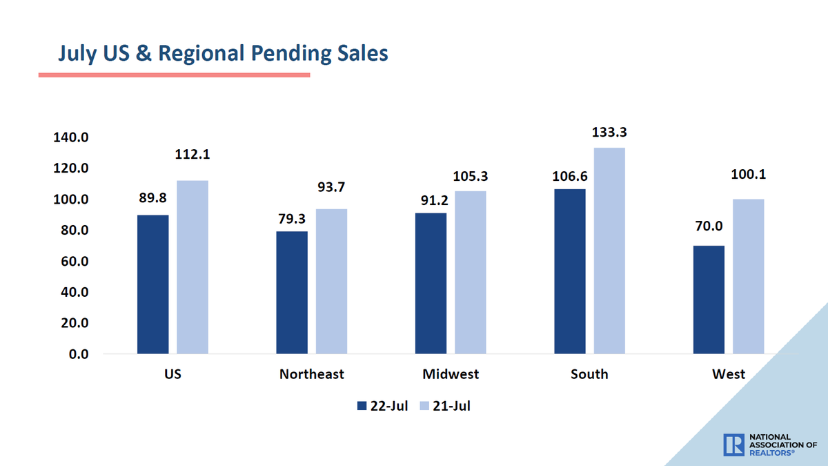 NAR_Research's tweet photo. Compared to the prior year, contract signings declined by double digits in each region, with pending sales in the West down 30%. #NARPHS https://t.co/FSnICk3UFM