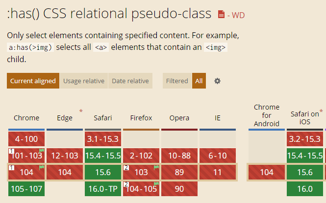 新文章：“来了，来了，CSS :has()伪类她来了” - zhangxinxu.com/wordpress/2022… 盼星星盼月亮，盼了24年，:has() 伪类终于来了，在棘手的性能问题解决之后，这是一个神级CSS伪类，以后一定会在前端领域掀起不小的波澜。