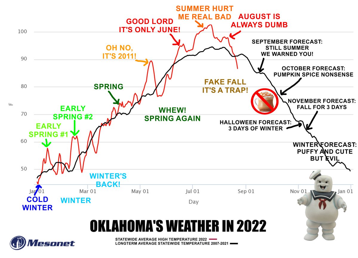 Mesonet Ticker:  Stay-PFFTT!
ticker.mesonet.org

No, not the pumpkin spice lattes! YES, THE PUMPKIN SPICE LATTES! Be afraid, be very afraid. And bring a jacket. A look back...and forward. #okwx #okmesonet