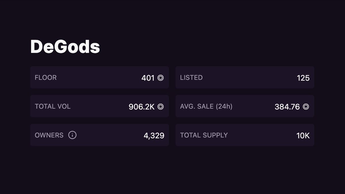 DeGodsNFT's tweet image. *new all time high of 401 SOL.