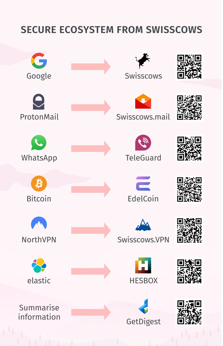 swisscows_ch's tweet photo. Die sicheren Alternativen von @swisscows_ch:
Google Suche -> Swisscows
ProtonMail -> https://t.co/o4gB7vKivI
WhatsApp -> TeleGuard
Bitcoin -> Edelcoin
NorthVPN -> SwisscowsVPN
#swisscows #swisscowsEmail #teleguard #edelcoin #swisscowsVPN #Hesbox #GetDigest https://t.co/fY4tIl3D7g