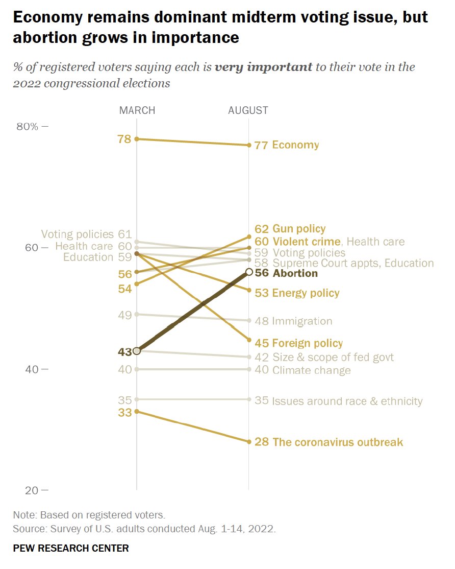 Abortion is rising as a voter concern in this @pewresearch survey. pewresearch.org/politics/2022/…