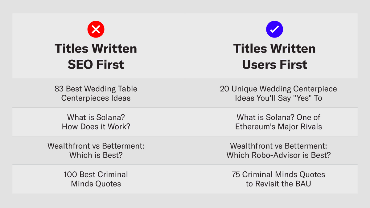 Are you writing titles for users or for Google? 

Google’s Helpful Content Update emphasizes the need to write for users first. 

A quality check we suggest is to ask yourself whether or not any SEO could have written the title you wrote. If the answer is yes, think deeper.