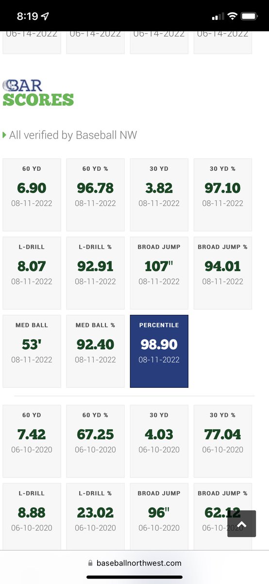 baylorhaylett35's tweet photo. Super proud of the numbers I was able to throw up at the Baseball Northwest Championships! Thank you @BaseballNW @kkrustangel @OTFathlete @CoachKrueg @OwyheeBaseball @16uIdaho @CoachKP21 @hape_matt @coach_EZLACINA https://t.co/Loasc3L1h1