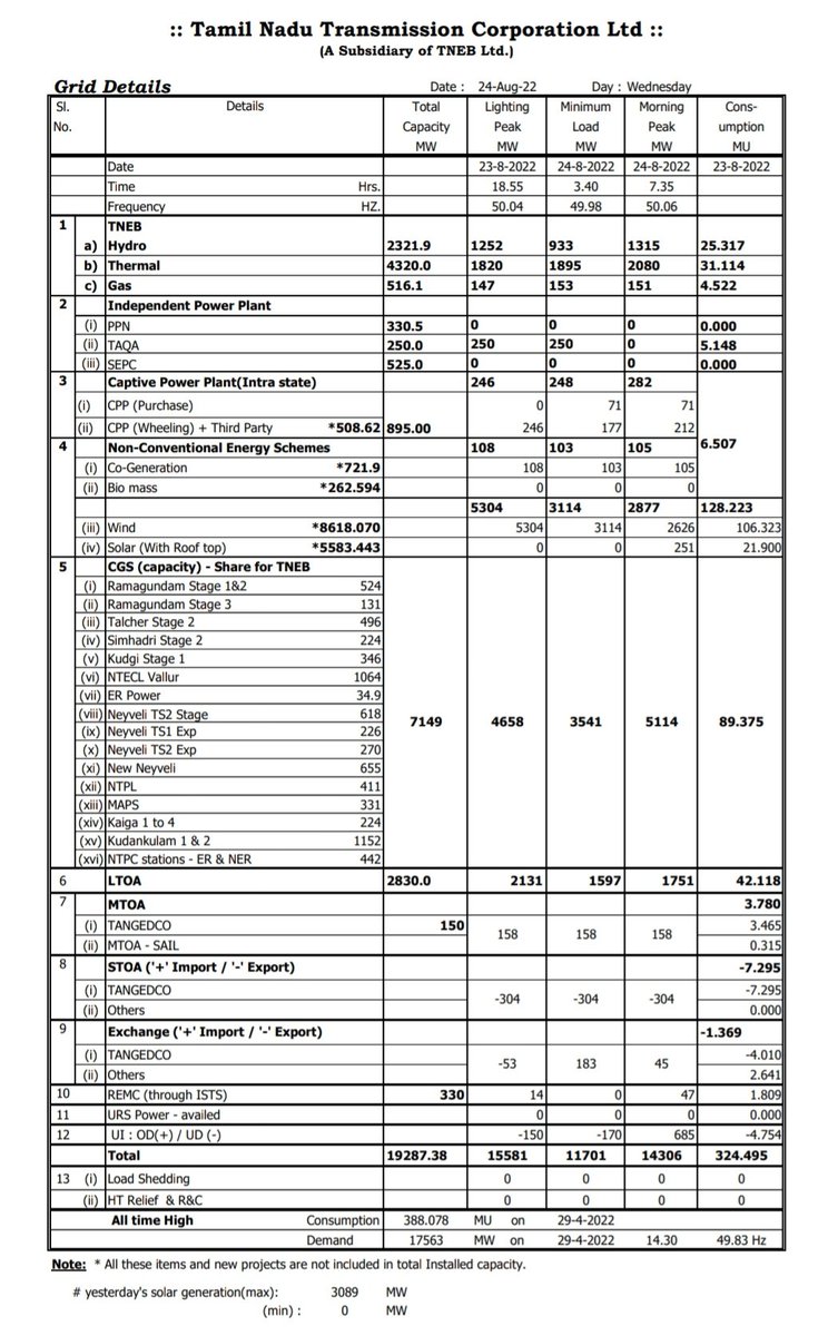 h_pongilath's tweet photo. #TamilNadu Transmission Corporation Ltd Grid details Dated 24th March 2022.
#grid
#powerproducers https://t.co/1uLFHVDcaZ