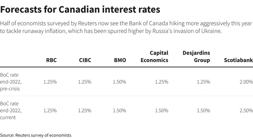 stuffaboutstuff's tweet image. Throwback to March when we asked a bunch of economists where they expected rates to be at end-2022. At that time, @scotiabank economist Derek Holt's call seemed wild. And yet, here we are with another oversized hike looming. 📈 #CanEcon