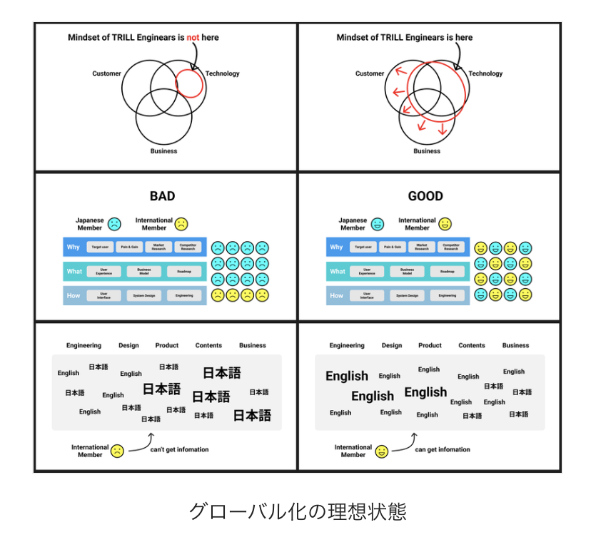 annaumeda's tweet photo. >言語の壁により社内受託状態になること、それだけは避けたかった
これは本当に井上さんから何度も聞いた話。グローバルな組織体制のベストを追求し続けて、現チームが作られてます。
が、まだ夜明け前！TRILL開発チームを率いる井上さんnote

TRILL、夜明け前@gomesuit #note https://t.co/eMV4h0gBK7 https://t.co/tKA1SL4Xx7