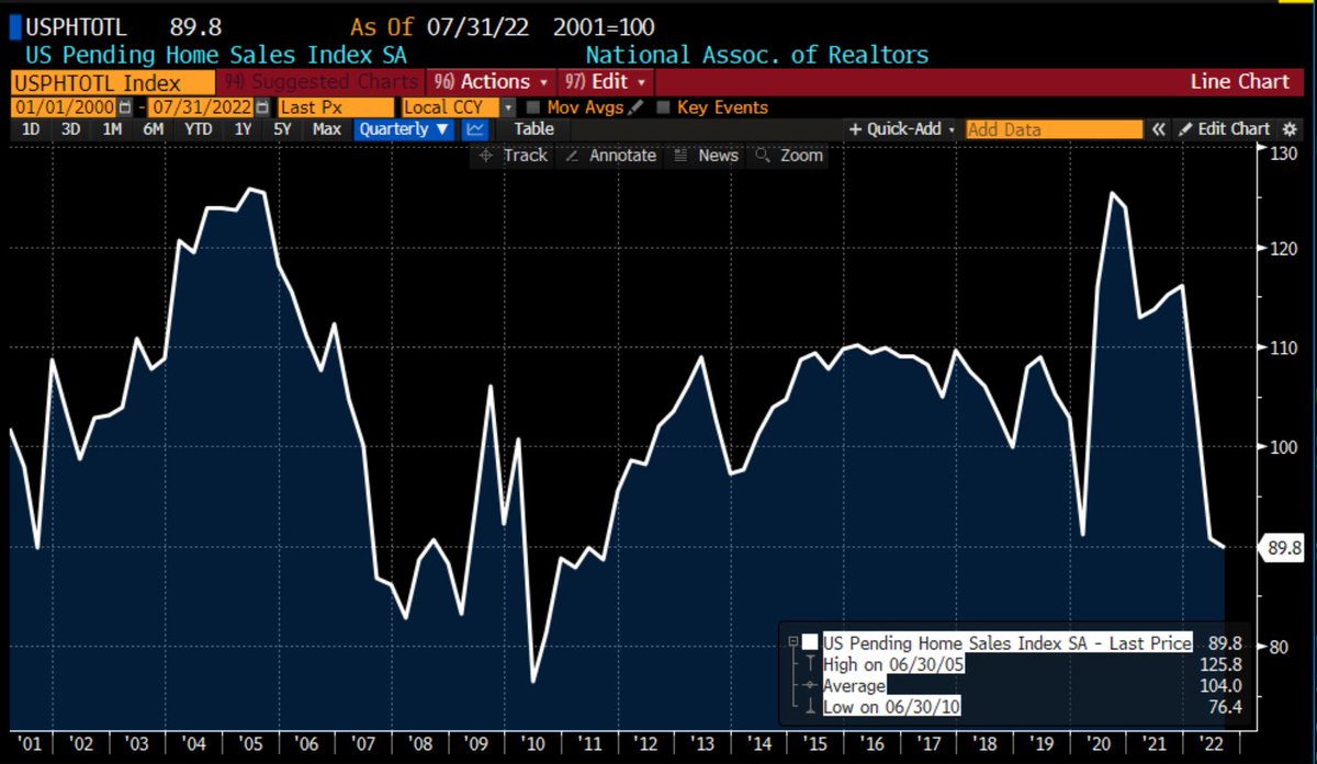 TheBondFreak's tweet photo. Pending home sales the lowest since the GFC. Pending leads existing, so it's going to get worse. #NoSingsofRecession https://t.co/gIRGEkEkVt