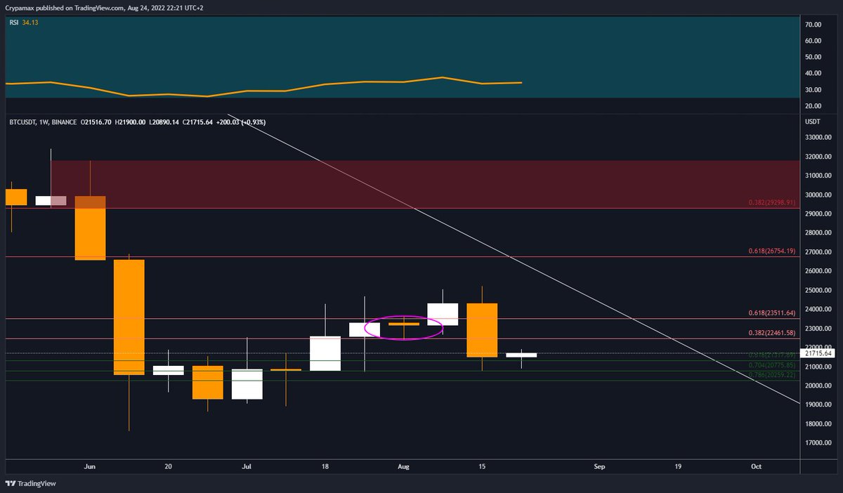 crypamax's tweet photo. BTC/USDT 1W/1D

No, this is not looking great for $BTC technical wise.
Lost the week block and  downwards pressure on the daily.
Looking at ~22.5k level for now and see how $BTC react.
However, still a lot of fear and 70% down vs ATH.

#BTC #BITCOIN #Crypto #Cryptocurrency https://t.co/3AeHtUIQPi