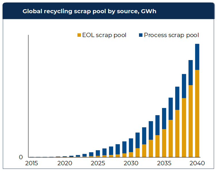 amiller_bmi's tweet photo. New data from @benchmarkmin shows process scrap will make up 78% of recyclable material in 2025, underlining the need/opportunity to couple #recycling with mid/downstream #battery processing steps. Demo our new Recycling Report to see raw material impact: https://t.co/NVJfC2wS4g https://t.co/nPmODGqnkB
