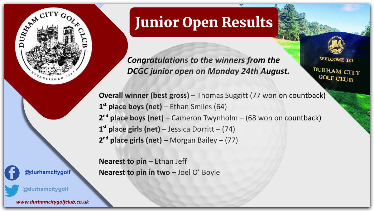 durhamcitygolf's tweet photo. 🏆 𝙅𝙪𝙣𝙞𝙤𝙧 𝙊𝙥𝙚𝙣 𝙍𝙚𝙨𝙪𝙡𝙩𝙨 🏆
We hope you enjoyed the day and hope to see you at next years event. Congratulations to all winners. 
#DCGC
*This was a qualifying event for the Ping Junior Masters 2022, the final is held at Close House in October. https://t.co/h1TClEwHcV