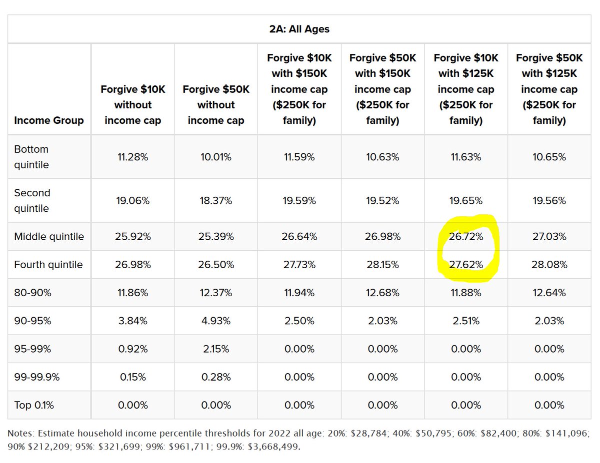 joftius's tweet photo. How to lie with statistics
This "70% goes to the top 60%" stat now being shared everywhere is #BadStats (shame @BudgetModel @KentOnMoney! shame @nancook!)
Almost all of that (54%) goes to middle 40-80%
Almost none (2.5%) to the top 10% (the ones angry online now? 🤔) https://t.co/2GapIWSEjR