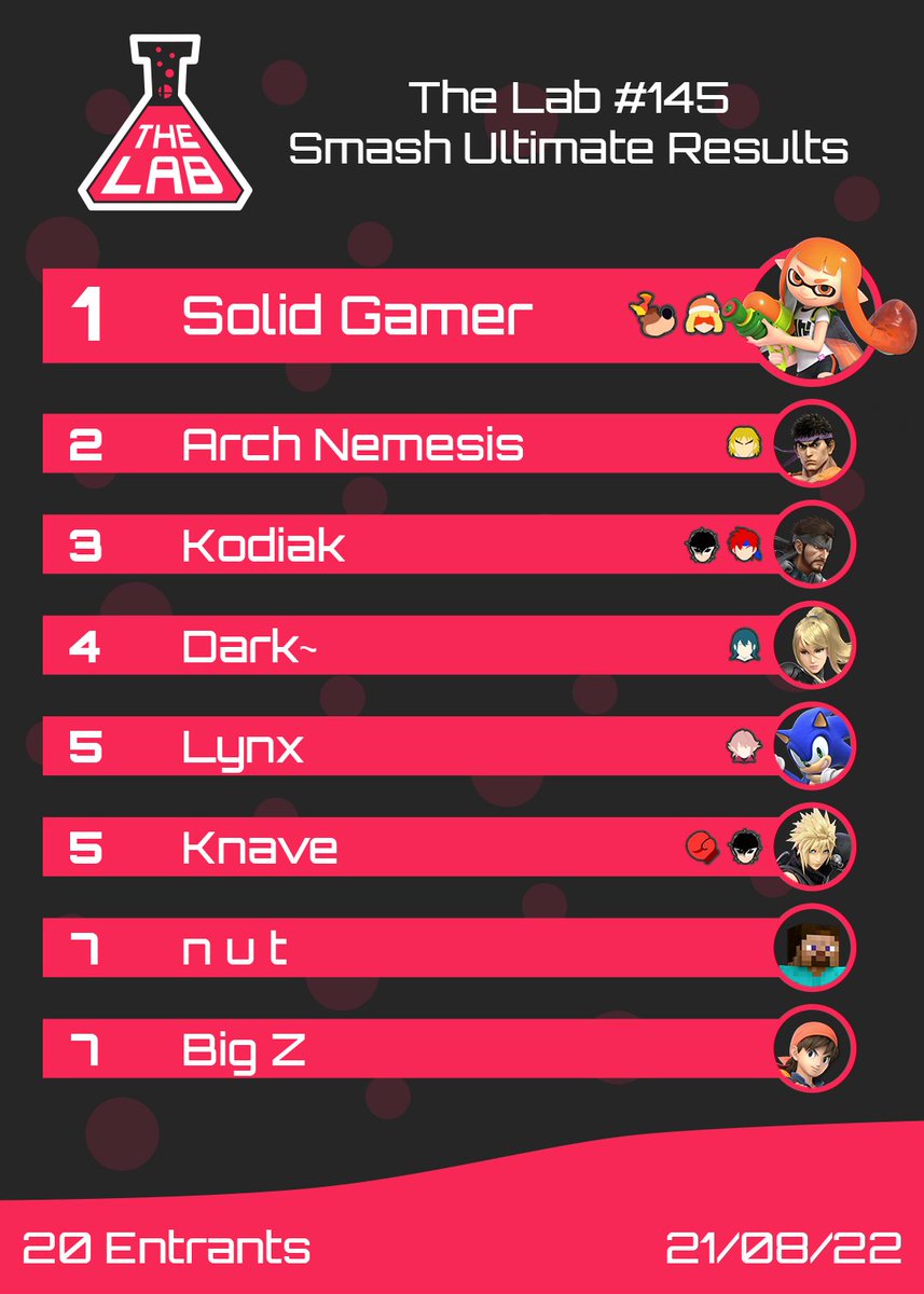 Congratulations to <a href="/jack_normal/">Solid “Carried” Gamer</a> for winning LAB #145 over @SSBU_Nemmy!

🥇<a href="/jack_normal/">Solid “Carried” Gamer</a>
🥈 @SSBU_Nemmy
🥉<a href="/kodiakssb/">james</a>
4️⃣ @_Dark_Trickster 
5️⃣ @Lynx21k, <a href="/TheyCallMeKnave/">Uknaversity</a>
7️⃣ <a href="/Fineandjuicy1/">n u t</a>, @Big_Z_5 

Bracket: start.gg/tournament/lab…

See you next time! 🧪❤️