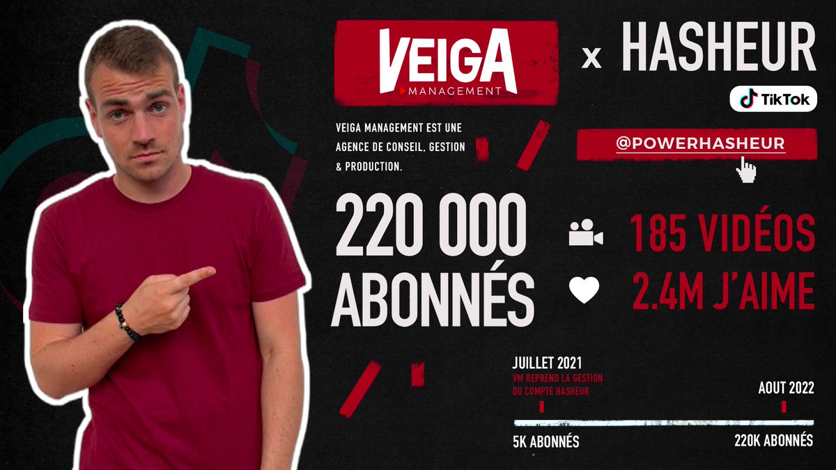 VeigaManagement's tweet photo. 220.000 👀

C'est le nombre d'abonnés que le compte #TikTok de @PowerHasheur a gagné en 1 an depuis le début de notre accompagnement !

Outre la gestion de son TikTok, nous sommes très fiers d'accompagner Owen depuis maintenant près de 5 ans 🤝 https://t.co/r7drGlFBEP