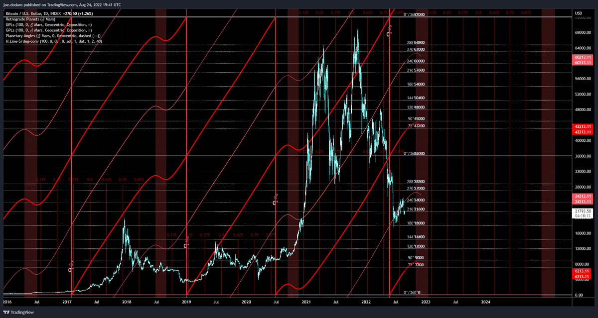 marketoccultat1's tweet photo. The @Gannboxcom has a new upgrade
This time to the retrograde scripts tool
@Nasser_Humood has extended the tool far into the future with this update & really opens the tool up for long-term analysis & it's easier to plot future dates
#btc #bitcoin $btcusd #ganntoolbox #gann https://t.co/e6mnbB6TcW