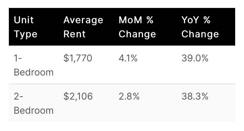 hooligan121's tweet photo. $10k in student loan forgiveness. You’re  paying 12.2% (on average) more on groceries year over year. 32.6% increase from last year in gas/oil prices (compared to 8.15.21).Rents have gone up 39% (on average) year over year. 

PAY OFF YOUR LOANS! https://t.co/pUAYaLVe8w