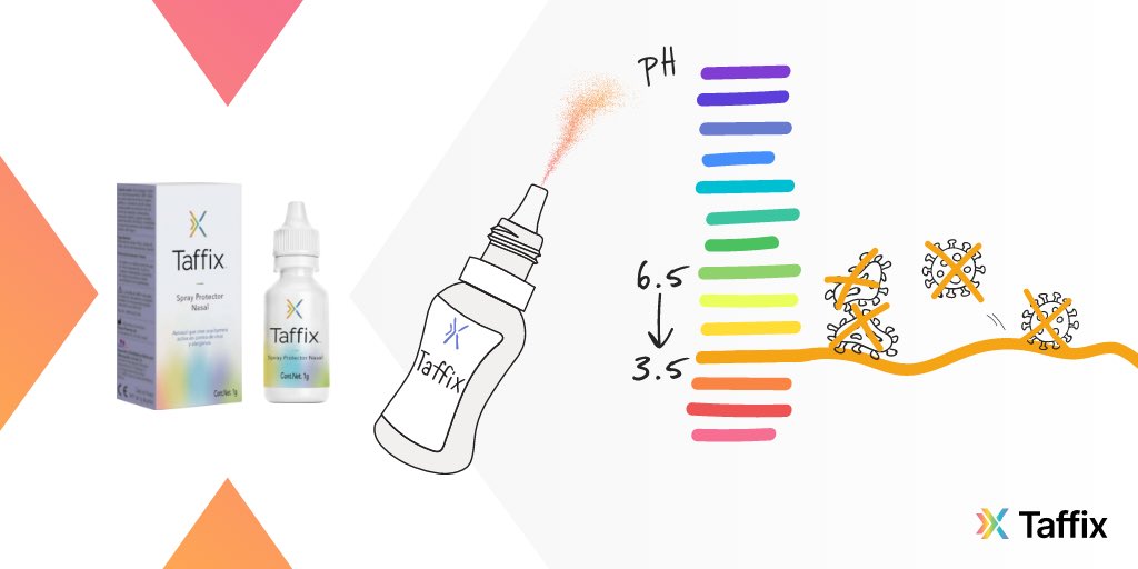 Taffix_Mx's tweet photo. #Taffix es un aerosol nasal en polvo, el polvo se convierte en un gel en la nariz y crea una barrera activa que protege y desactiva los virus que se encuentran a menudo en el aire que circula en espacios abiertos, aviones, centros comerciales y transporte público. #spraynasal https://t.co/iE6KiAn5jg