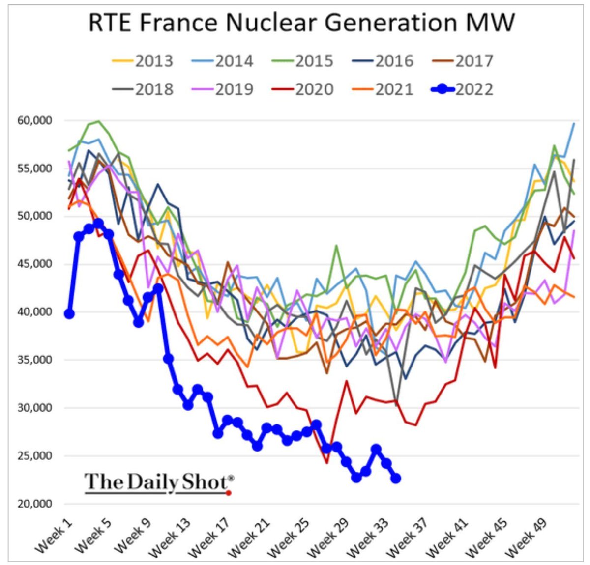 French nuclear continues to wreak havoc on European power markets and EDF's balance sheet.

Output now 40% below the seasonal norm and 25% below lockdown-2020.

It's funny how everyone calls wind and solar intermittent and considers nuclear power firm.