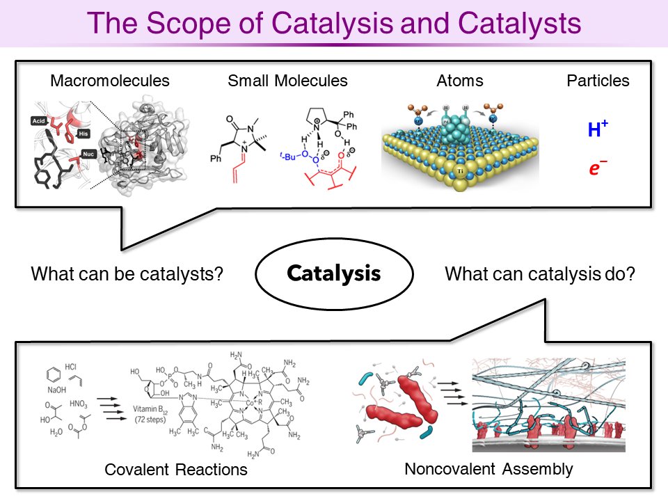 Here is a slide I presented this morning at the Catalysis Session of ACS Meeting. Participation in this session makes me more convinced: catalysis is a so broad topic that communications between the scientists from different branches of catalysis still suffer from a high barrier.