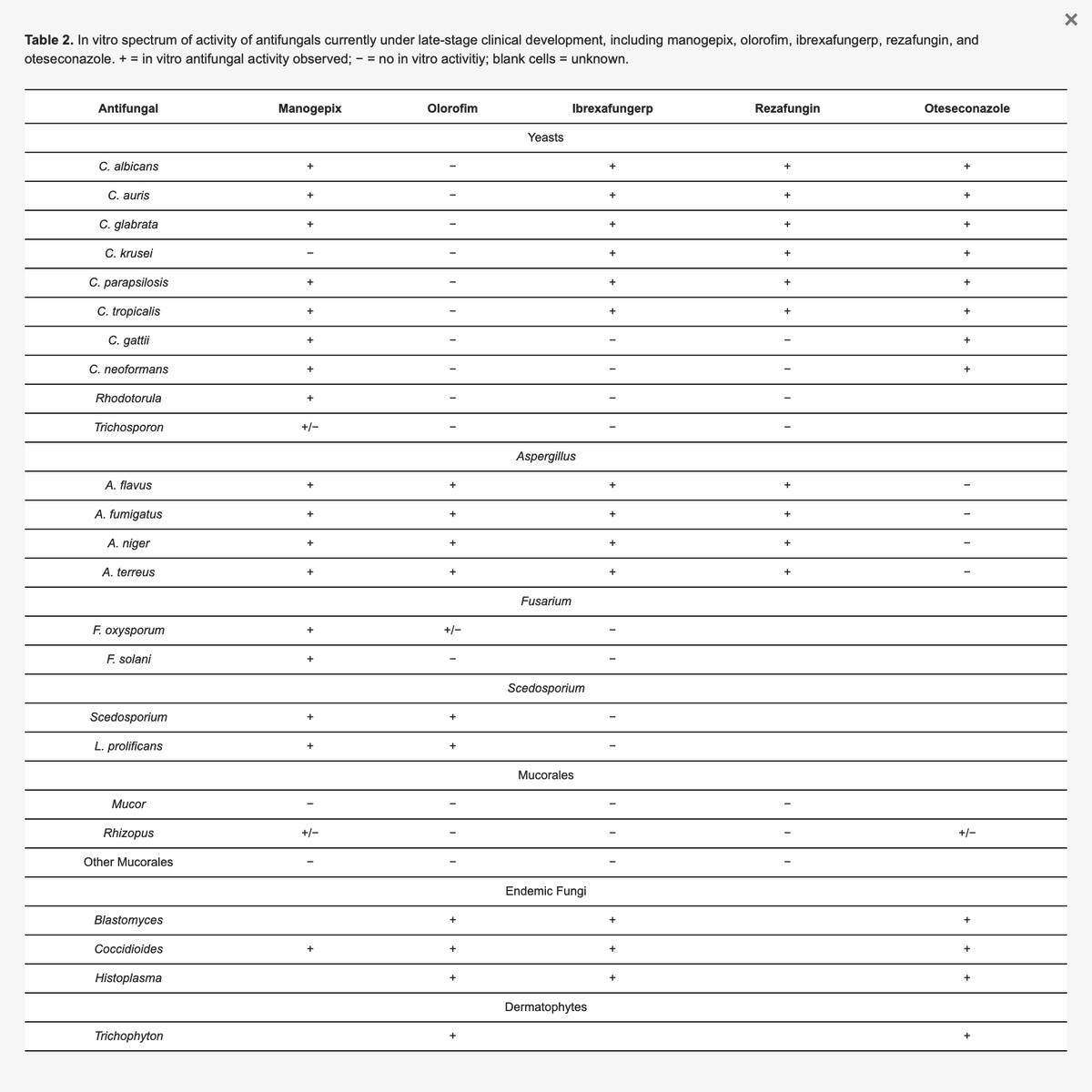 MSG_ERC's tweet photo. Pharmacodynamics, Mechanisms of Action and Resistance, and Spectrum of Activity of New Antifungal Agents

New review from Nathan Wiederhold of the Fungus Testing Laboratory at UTHSA

https://t.co/mBhdUIGbtd https://t.co/zxynBZ1c3Z