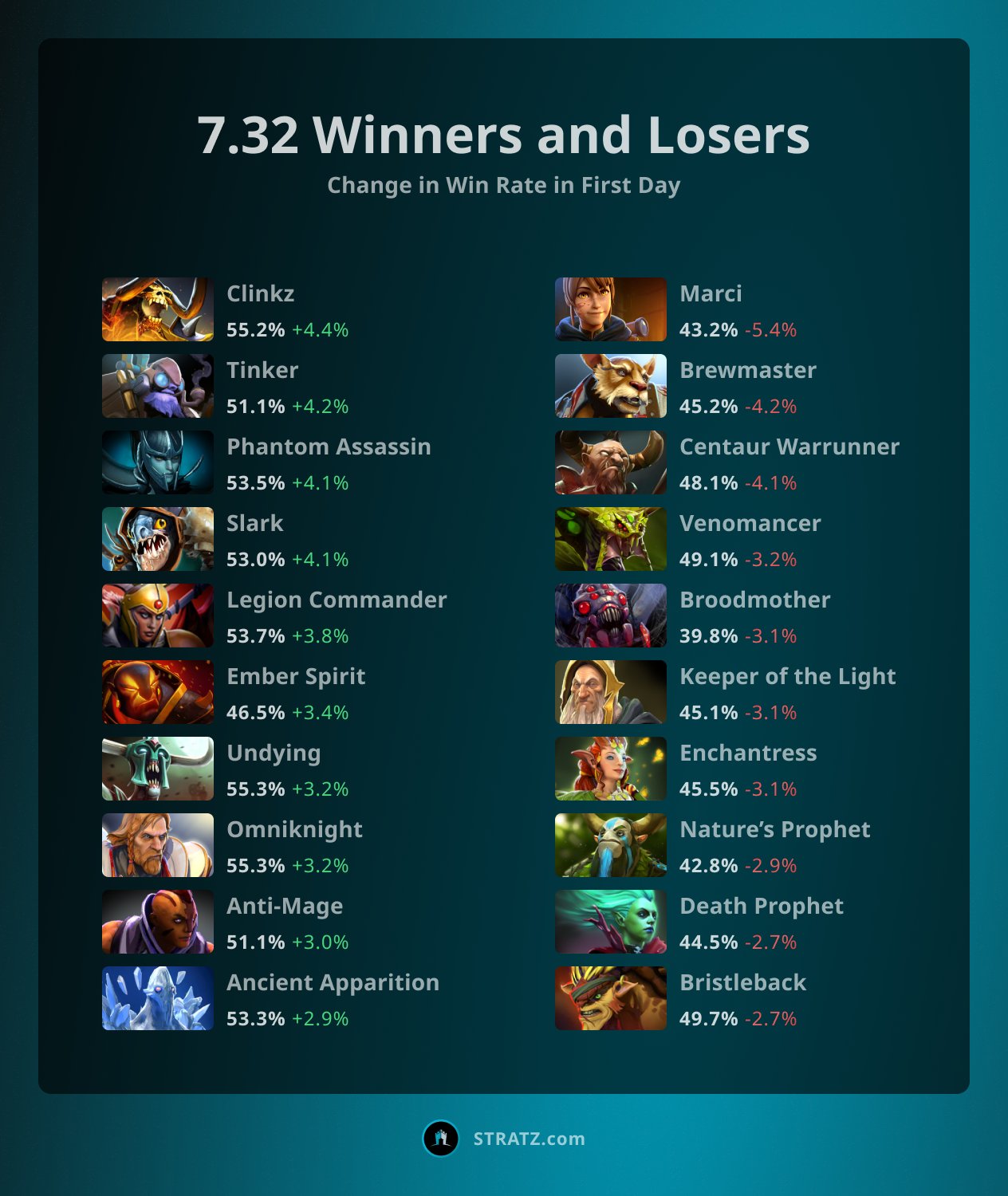 Reddit Dota 2 on Twitter: “7.32 Winners and Losers - Day 1 - /u