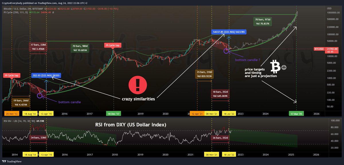 steko170981's tweet photo. Update on this dear #Bitcoin and #Crypto Nation

Let's see what happens with #BTC if #dxy goes down the RSI channel 

RT appreciated 🤗 https://t.co/wXAdiQ1Yrj