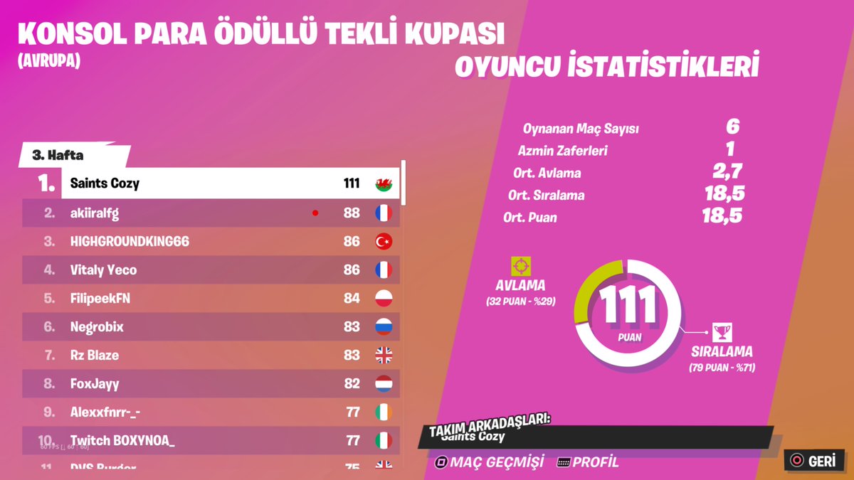 madboyfnrr's tweet photo. 3RD PLACE SOLO CASH CUP 🥉 https://t.co/Zb816BjGP0