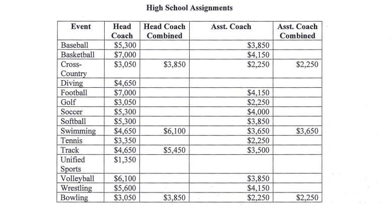 BillSchammert's tweet photo. Excited to host @KETV Chronicle this Sunday. It'll be about teachers, shortages, pay, retention, and how districts are attacking the problem. #omaha #nebed
This is unrelated, but I found coaching salary stipends while digging into salary info for OPS teachers: https://t.co/9nr1599WlC