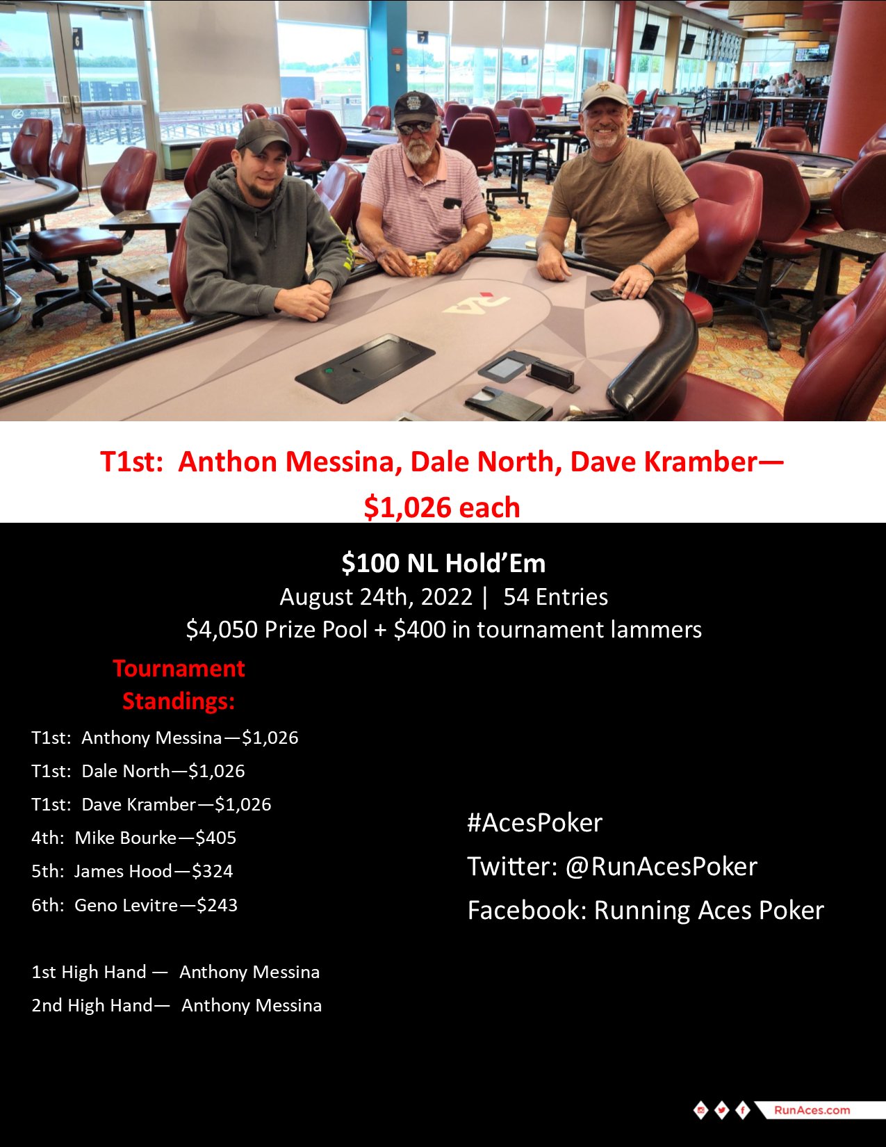 Running Aces Poker on Twitter "Today's results! AcesPoker https//t