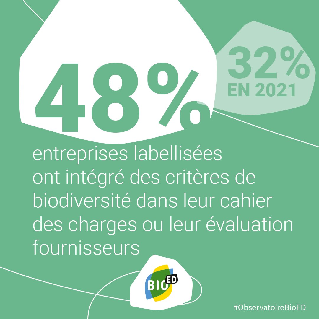 A l'inverse, 20% des déchets plastiques utilisés ne sont pas recyclables.

Pour découvrir des bonnes pratiques sur le sujet, lisez notre observatoire #RSE 2022 ! 👇
bit.ly/39zj9qu 
#ObservatoireBioED