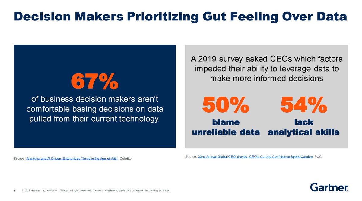 Gartner_inc's tweet photo. #DYK that 67% of business decision makers aren't comfortable basing decisions on #data pulled from the current technology? #GartnerDA https://t.co/U2QfRlluRK