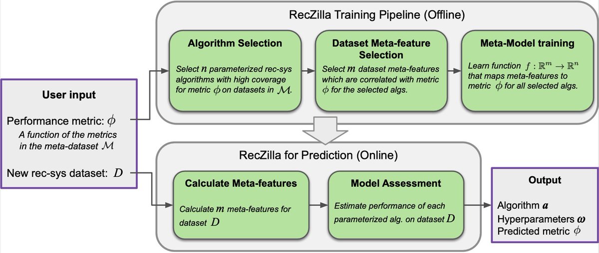 DuncanMcelfresh's tweet photo. We release RecZilla - given a new dataset, it uses meta-features to predict which rec-sys algorithm will work best (for any one of 315 performance metrics). See our codebase, pretrained RecZilla models, and *all* of our raw experimental results here: https://t.co/P6AXAZTtqU (4/4) https://t.co/73CSC6RaL2