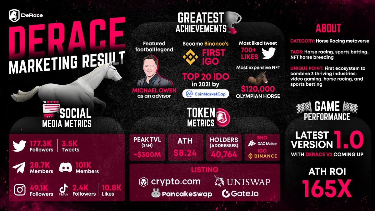 🐎 Horses and metaverses. An unusual combo, but DeRace surely made it work!

📢 Check out the marketing results <a href="/deracenft/">zkRace</a> has achieved.

👇 View the entire case study on the marketing play made by #DeRace:
bebop.studio/derace-case-st…