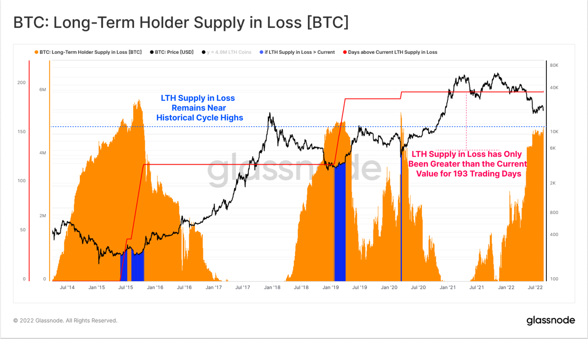 glassnode's tweet photo. #Bitcoin Long-Term Holder Supply in Loss remains near historical cycle highs, with only 193 out of 4421 trading days (4.4%) closing with greater BTC denominated losses.

This suggests LTH profitability is under extreme bear market stress.

Live Chart: https://t.co/gkAvOCdR1T https://t.co/dULaKhjUQ8