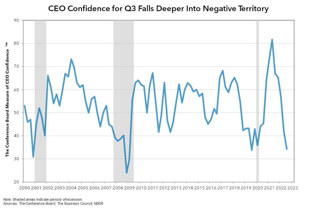 Conferenceboard's tweet photo. 93% of #CEOs now expect a #recession by yearend or in 2023. Yet, there're still planning on raising #wages, expanding their workforces, and investing in capital spending. Read our Q3 #CEOConfidence survey for more on leaders' views of a strange economy. https://t.co/kvNgDi1t3d https://t.co/i0RWxnGzZr